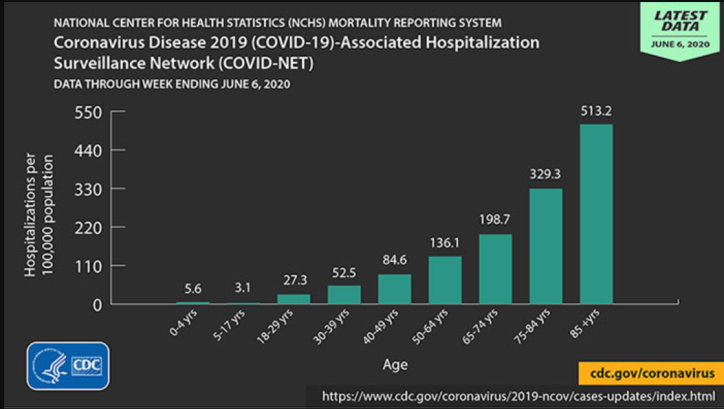 Highlighting the Impact of COVID-19 Infections on Older Adults in the United States